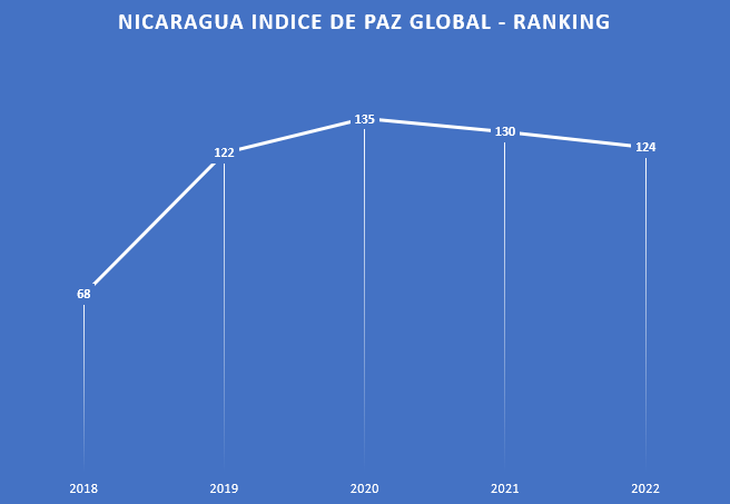 Nicaragua, grafica del índice de paz